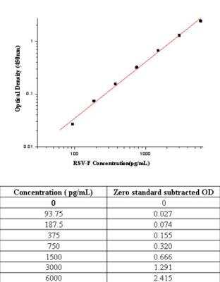 Sandwich ELISA: RSV Fusion Protein Antibody Pair [HRP] [NBP2-79335] - This standard curve is only for demonstration purposes. A standard curve should be generated for each assay.